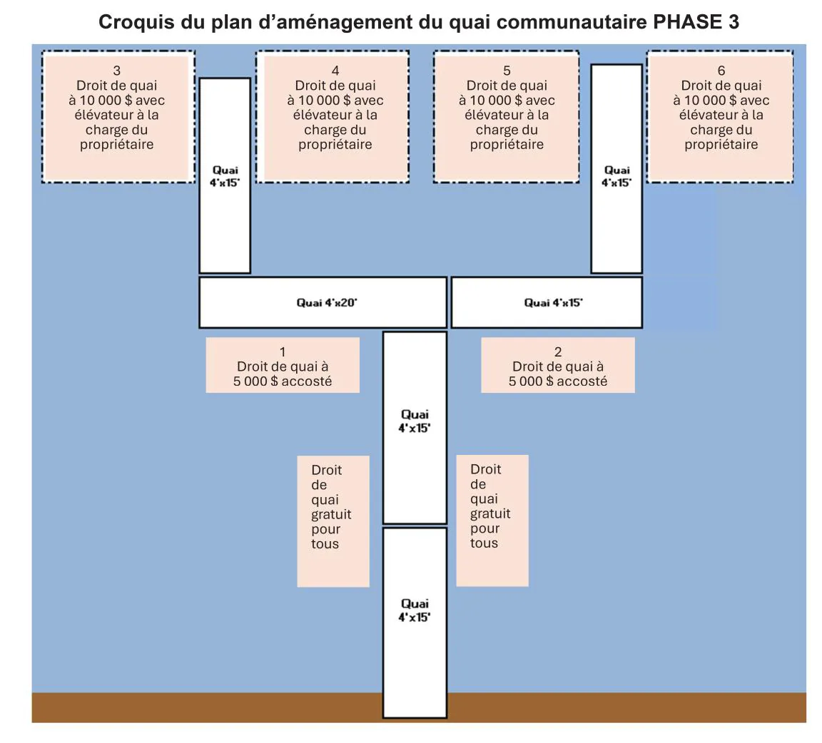 Phase 3 des quais